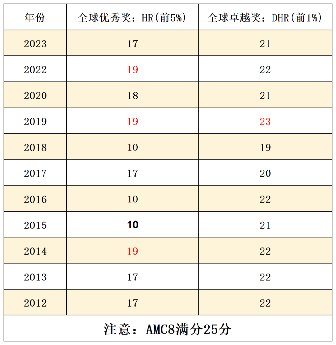 2024年AMC8分数线已出，AMC8奖项证书如何下载？