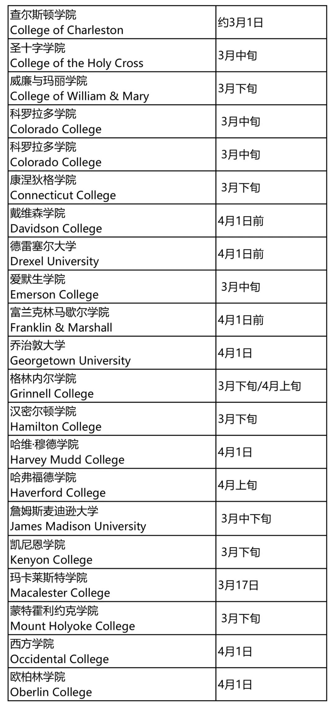 美国留学必读｜2028届常规申请RD通知日期最新汇总！