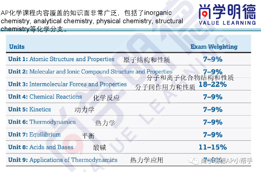 2024AP备考| AP化学考试重难点总结及备考方法，FRQ答题技巧超详细梳理