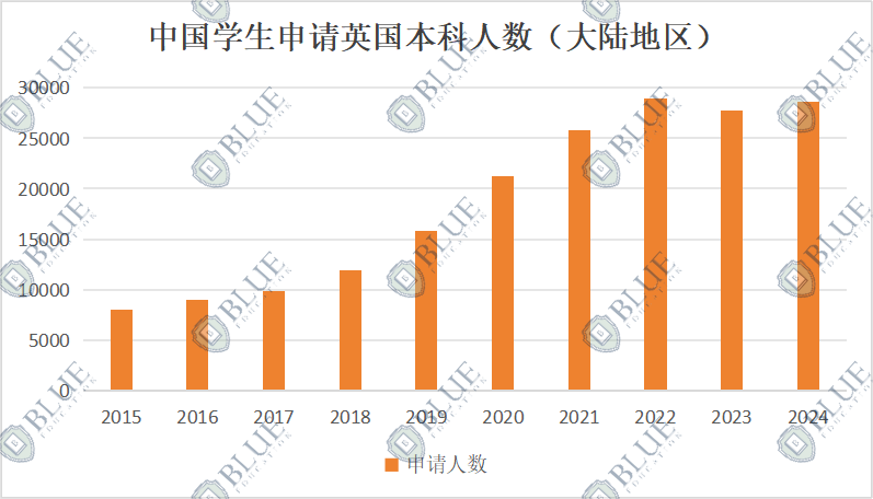 英国大学“越来越难”招收中国学生？