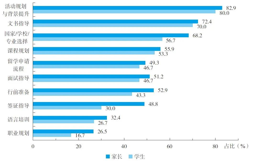 留学申请，你遇到的最大困惑是什么？