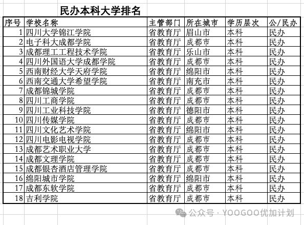 四川省内大学排名