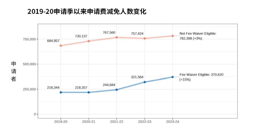 Common App公布最新申请数据：中国申请者数量连续五年下降