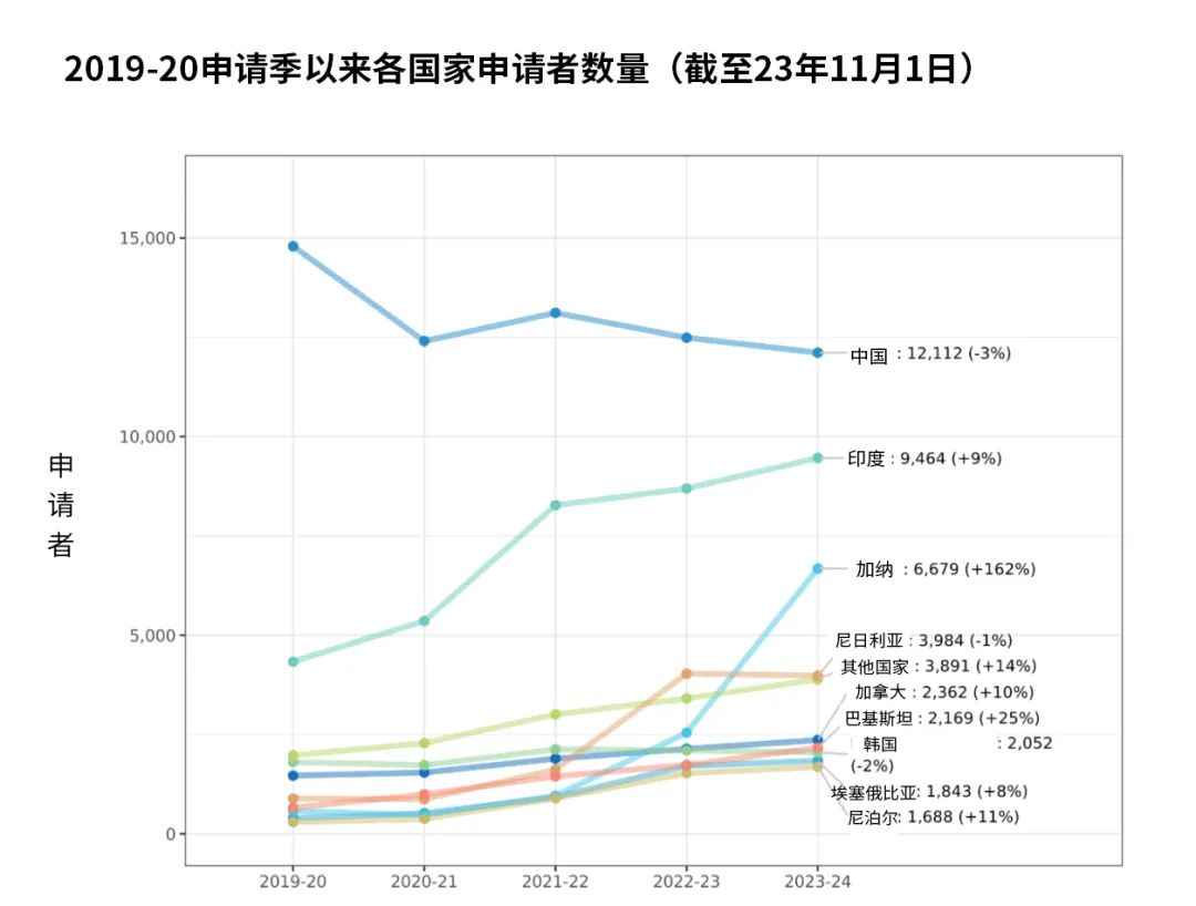 Common App公布最新申请数据：中国申请者数量连续五年下降