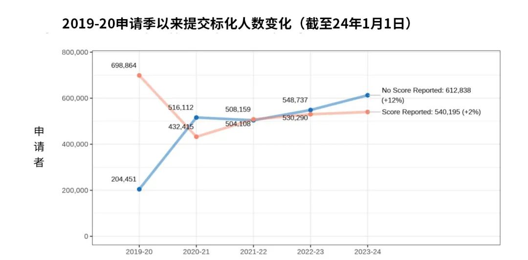 Common App公布最新申请数据：中国申请者数量连续五年下降