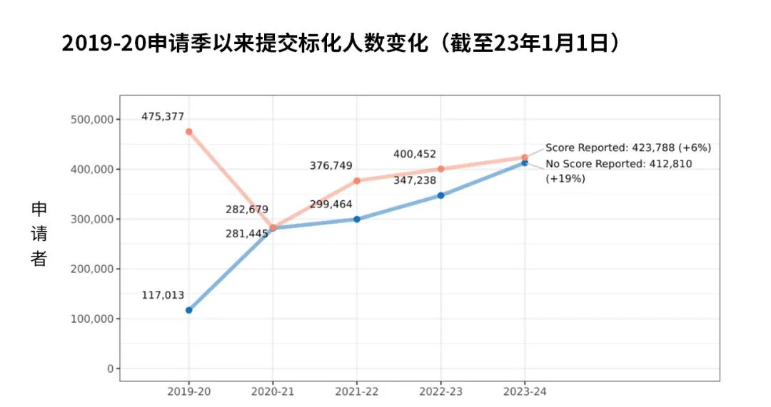 Common App公布最新申请数据：中国申请者数量连续五年下降