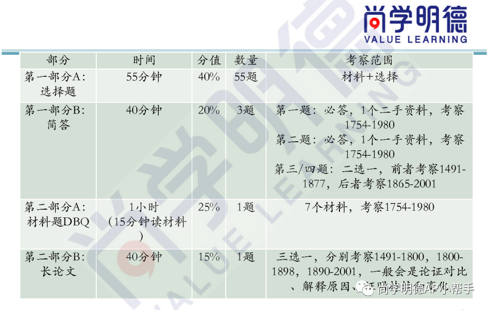 2024AP备考 | AP美国史考试重难点及备考方法！