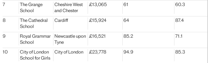 最新！2024英国性价比最高私校排名出炉！伊顿西敏排名100开外？！