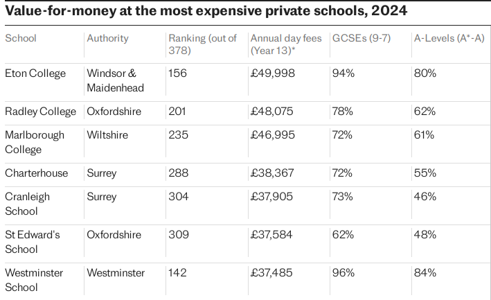 最新！2024英国性价比最高私校排名出炉！伊顿西敏排名100开外？！