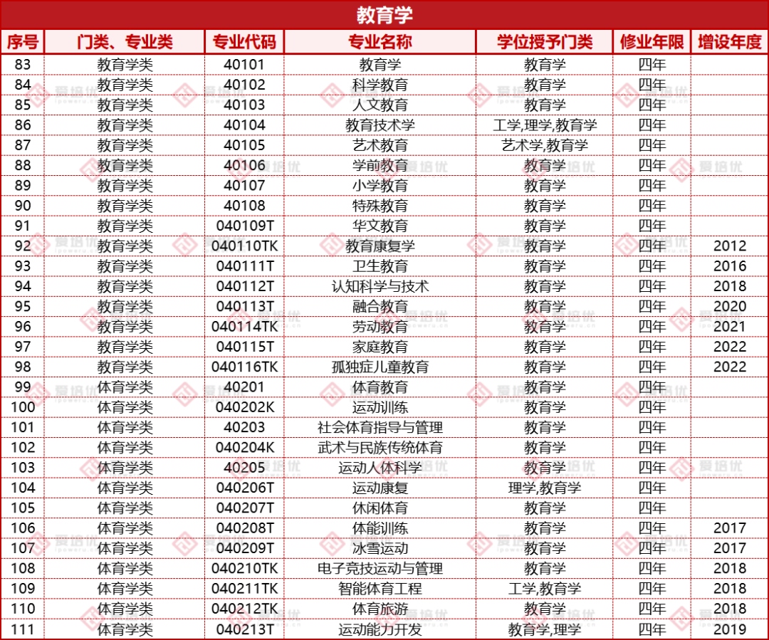 收藏｜高考倒计时100天！大学本科专业和就业方向有哪些？