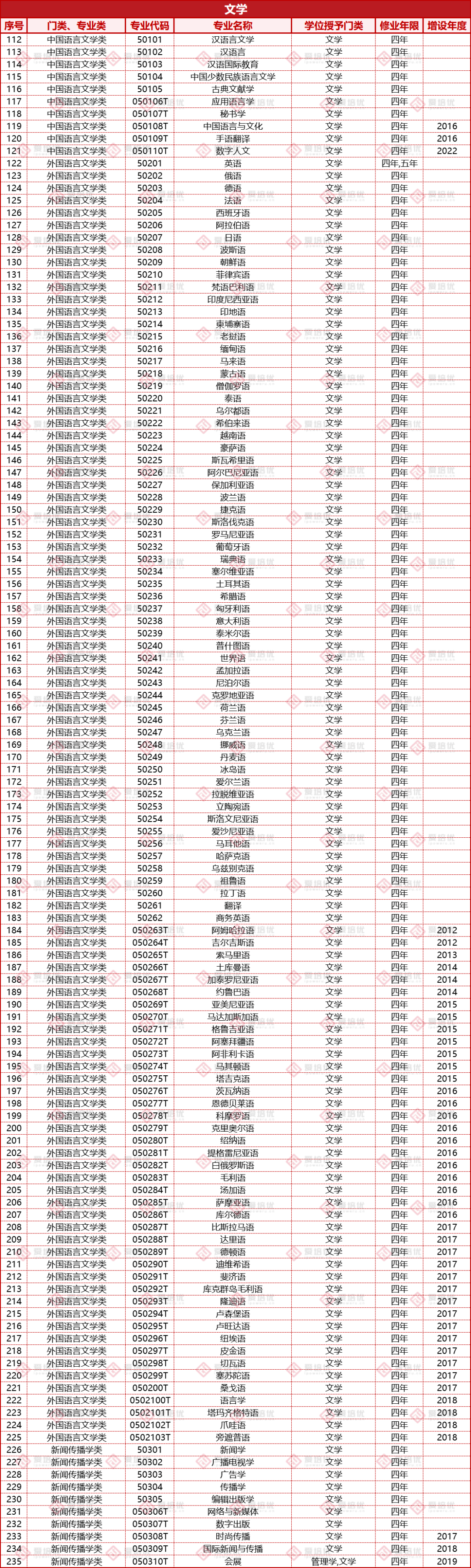 收藏｜高考倒计时100天！大学本科专业和就业方向有哪些？