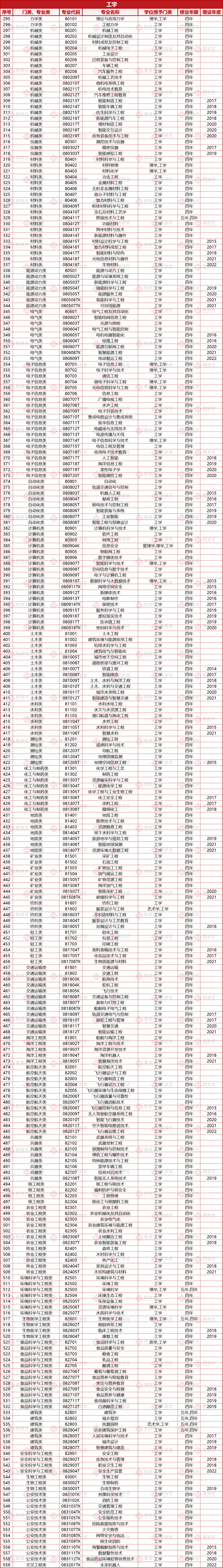 收藏｜高考倒计时100天！大学本科专业和就业方向有哪些？