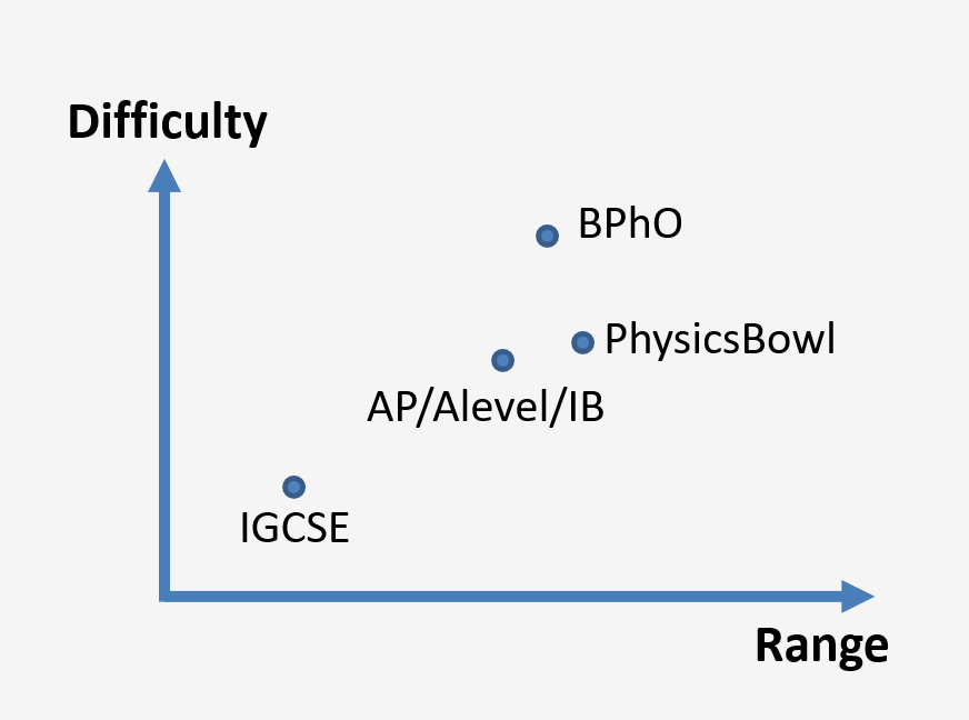 Physics Bowl 物理碗D1和D2有什么区别?物理碗和BPhO综合班课