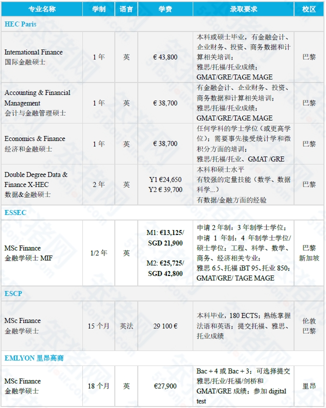 这些985/211挤破头的『顶流专业』，在法国哪些院校最抢手？