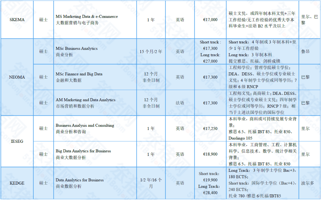 这些985/211挤破头的『顶流专业』，在法国哪些院校最抢手？