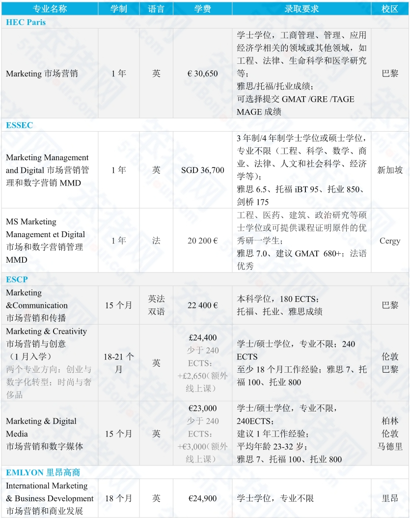 这些985/211挤破头的『顶流专业』，在法国哪些院校最抢手？