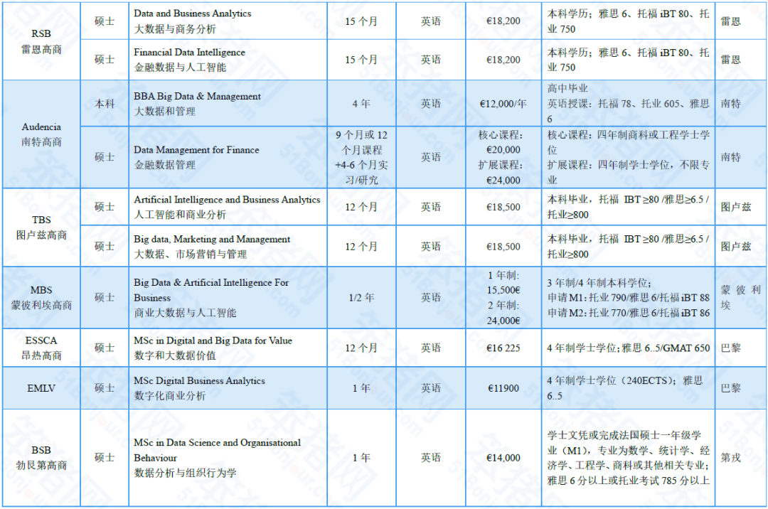 这些985/211挤破头的『顶流专业』，在法国哪些院校最抢手？