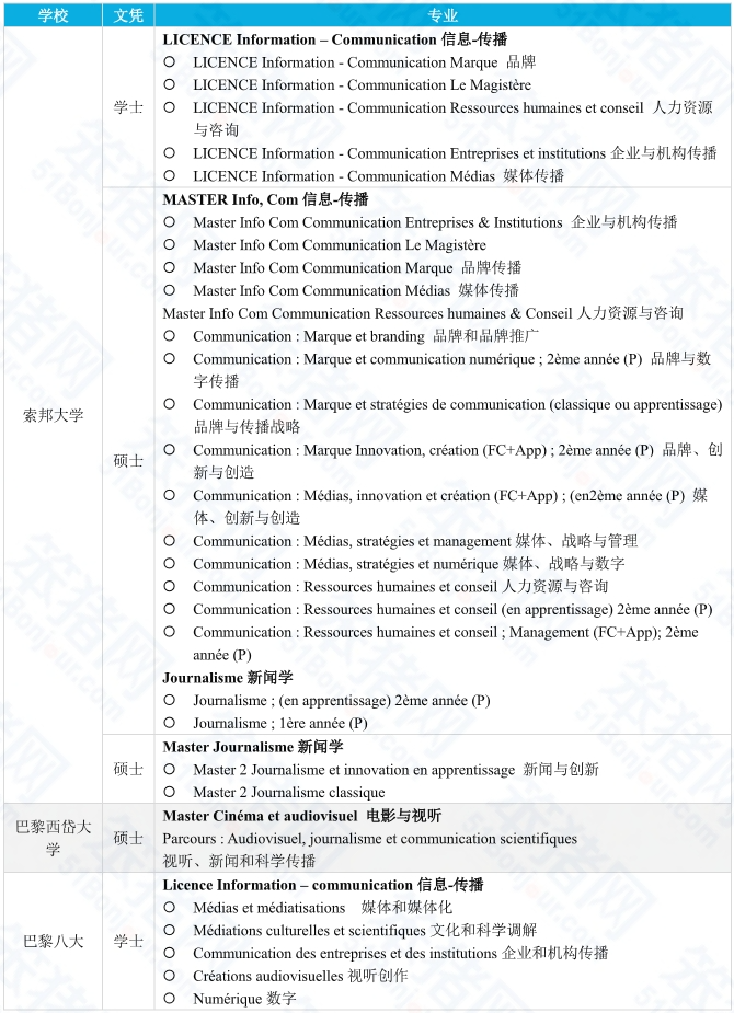 这些985/211挤破头的『顶流专业』，在法国哪些院校最抢手？