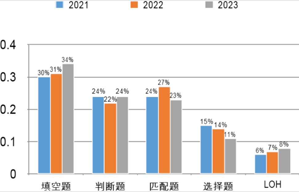 沃邦雅思年终总结｜阅读、听力部分