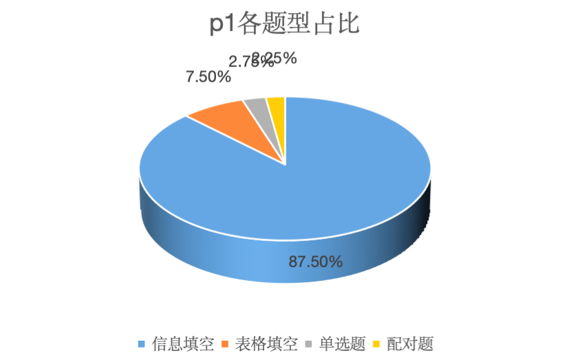 沃邦雅思年终总结｜阅读、听力部分