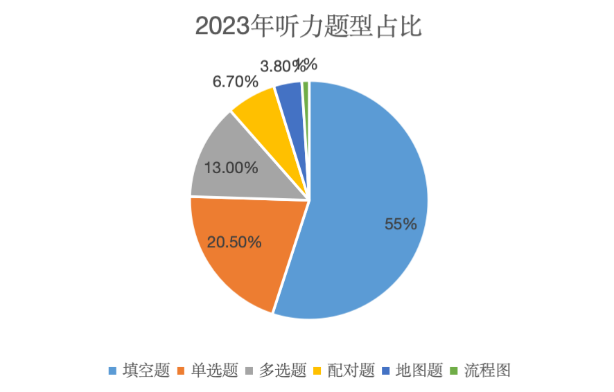 沃邦雅思年终总结｜阅读、听力部分