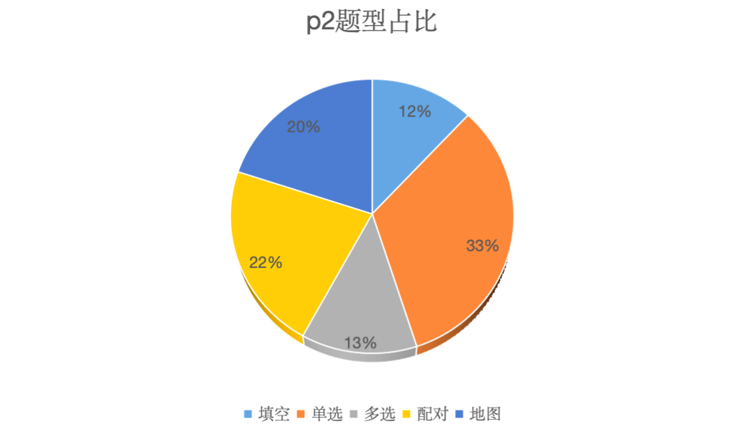 沃邦雅思年终总结｜阅读、听力部分