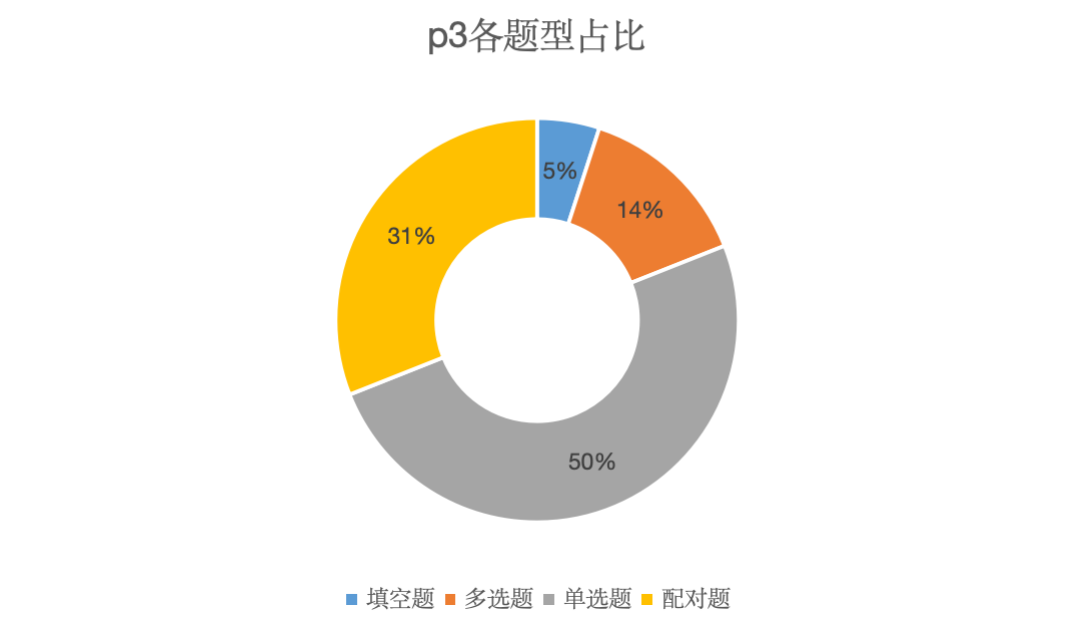 沃邦雅思年终总结｜阅读、听力部分