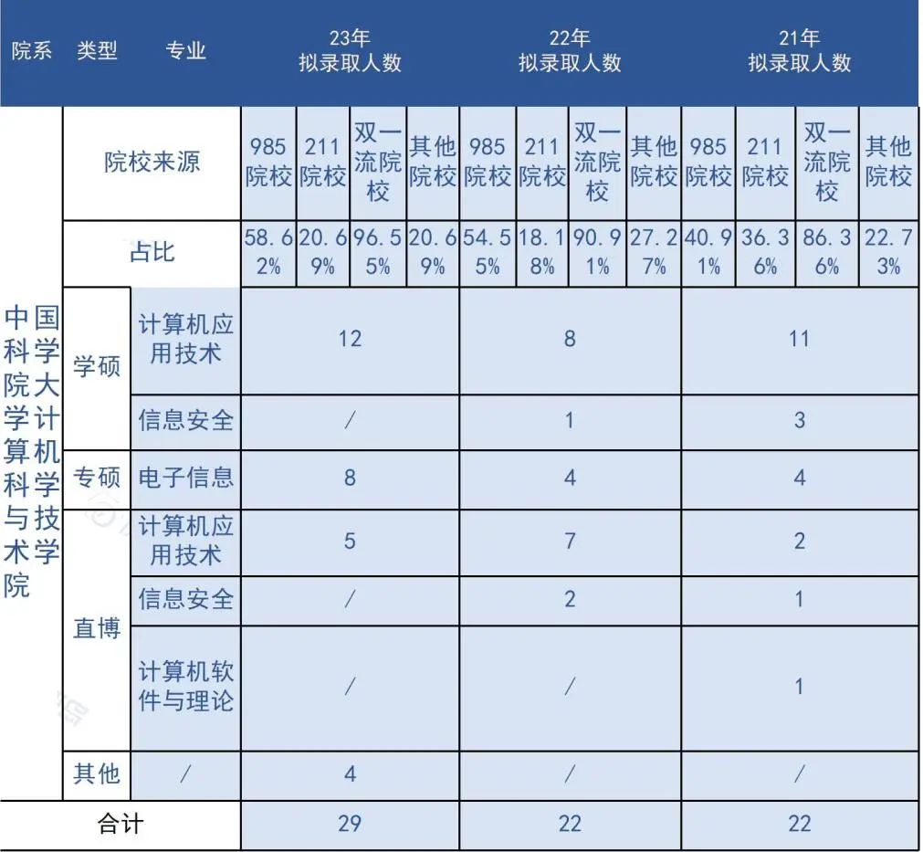 数说CS | 没有夏令营！中国科学院大学计算机科学与技术学院保研形势如何？