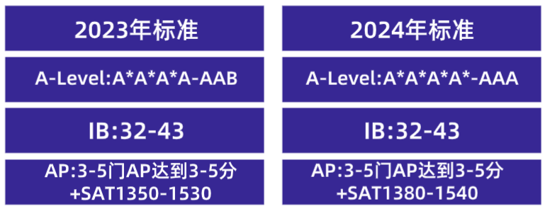 临时变化！港大更改20余个专业申请要求，本科各专业申请门槛“普涨”