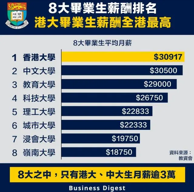 毕业之后到底能赚多少钱？港8大毕业薪资及热门高薪专业分享