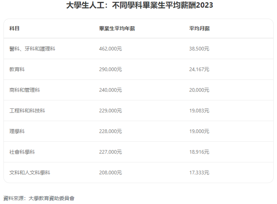 毕业之后到底能赚多少钱？港8大毕业薪资及热门高薪专业分享