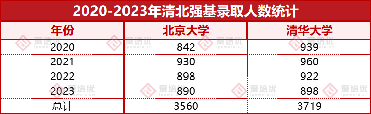 普遍能降12分！7200余人已被清华、北大降分录取