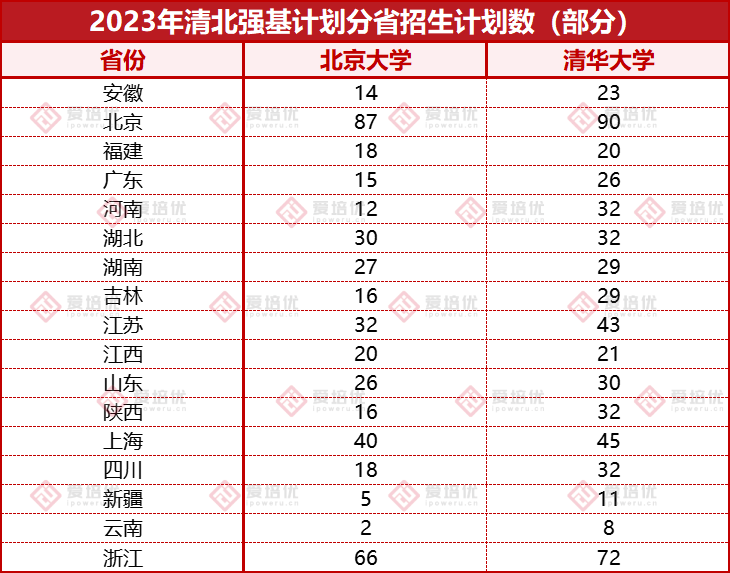 普遍能降12分！7200余人已被清华、北大降分录取