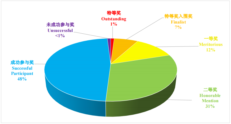 国际数学建模挑战赛IMMC2024中华区晋级国际赛程队伍产生