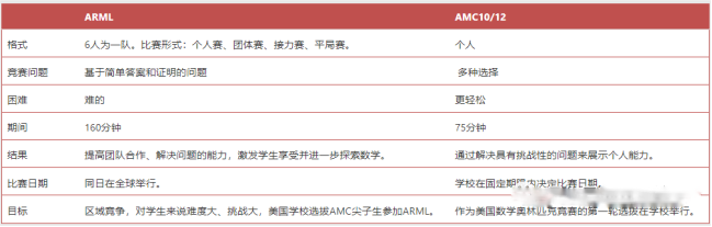 美国区域数学竞赛（ARML）一文详解！新赛季备赛已开始！