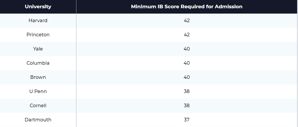 英美顶尖大学分别认可什么样的IB分数？IB达到多少分才更具竞争力？