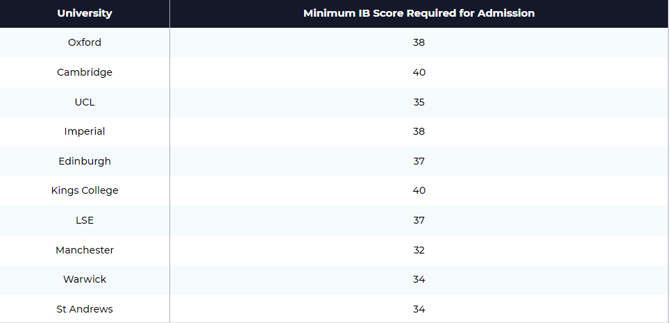 英美顶尖大学分别认可什么样的IB分数？IB达到多少分才更具竞争力？