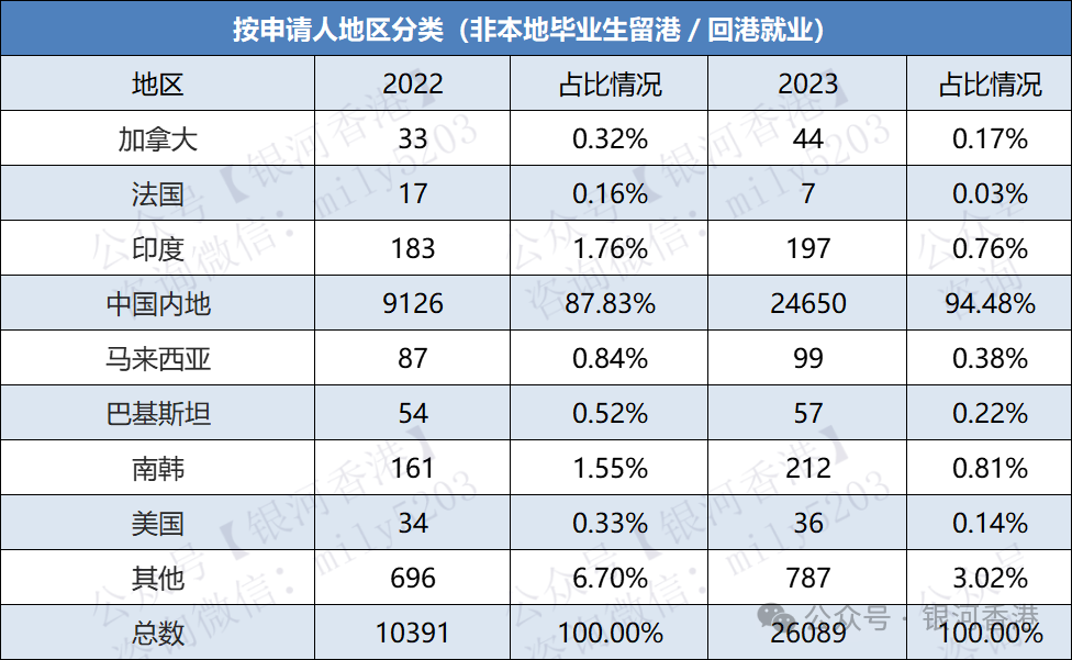 2023年香港优才/专才/留学获批行业+学历+月薪+地区数据！香港入境处新鲜出炉！