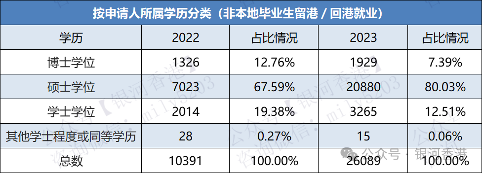 2023年香港优才/专才/留学获批行业+学历+月薪+地区数据！香港入境处新鲜出炉！