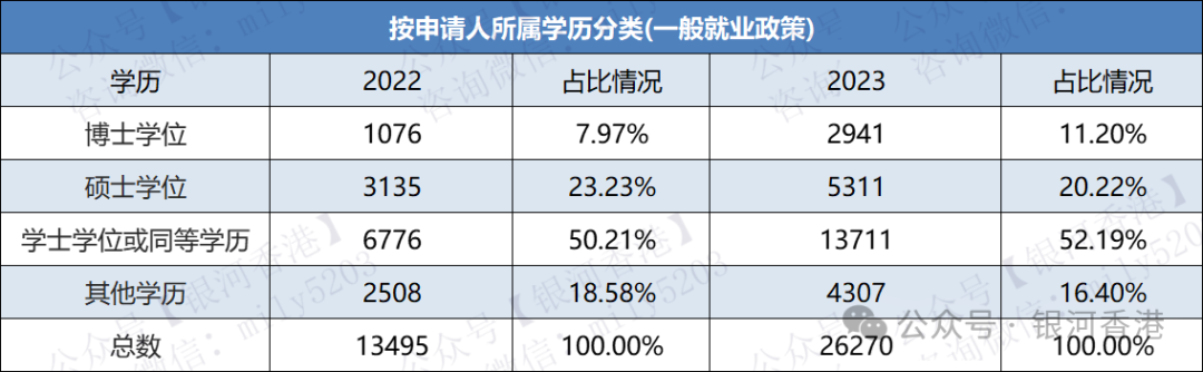 2023年香港优才/专才/留学获批行业+学历+月薪+地区数据！香港入境处新鲜出炉！