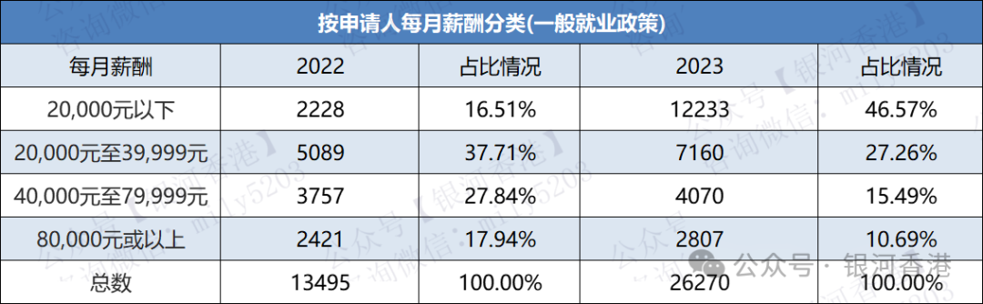 2023年香港优才/专才/留学获批行业+学历+月薪+地区数据！香港入境处新鲜出炉！