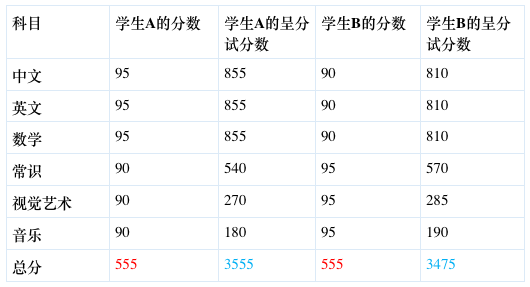 香港“小升中”拼什么？呈分试“内幕”了解一下