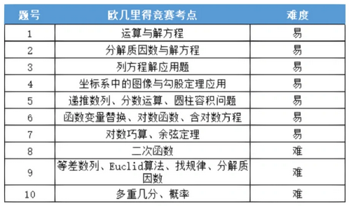 4月的欧几里得数学竞赛，劝大家做题思路不要太死板！