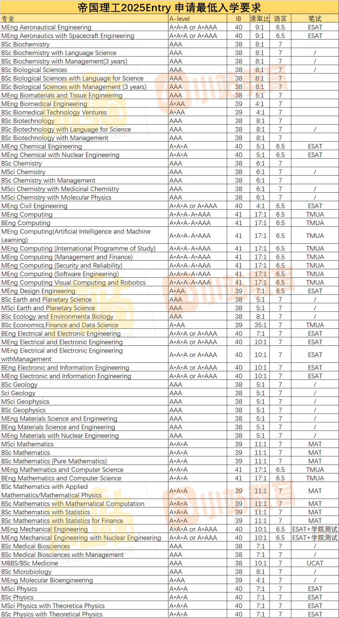 G5发布25年本科申请动态：IC&牛津更新入学要求，UCL增删3个专业，LSE和剑桥笔试新增！