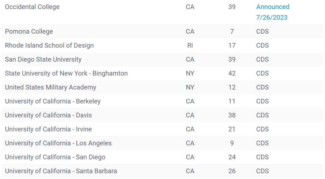 突发！加州欲禁止私立大学的校友传承录取政策，斯坦福、南加大等校或受影响！
