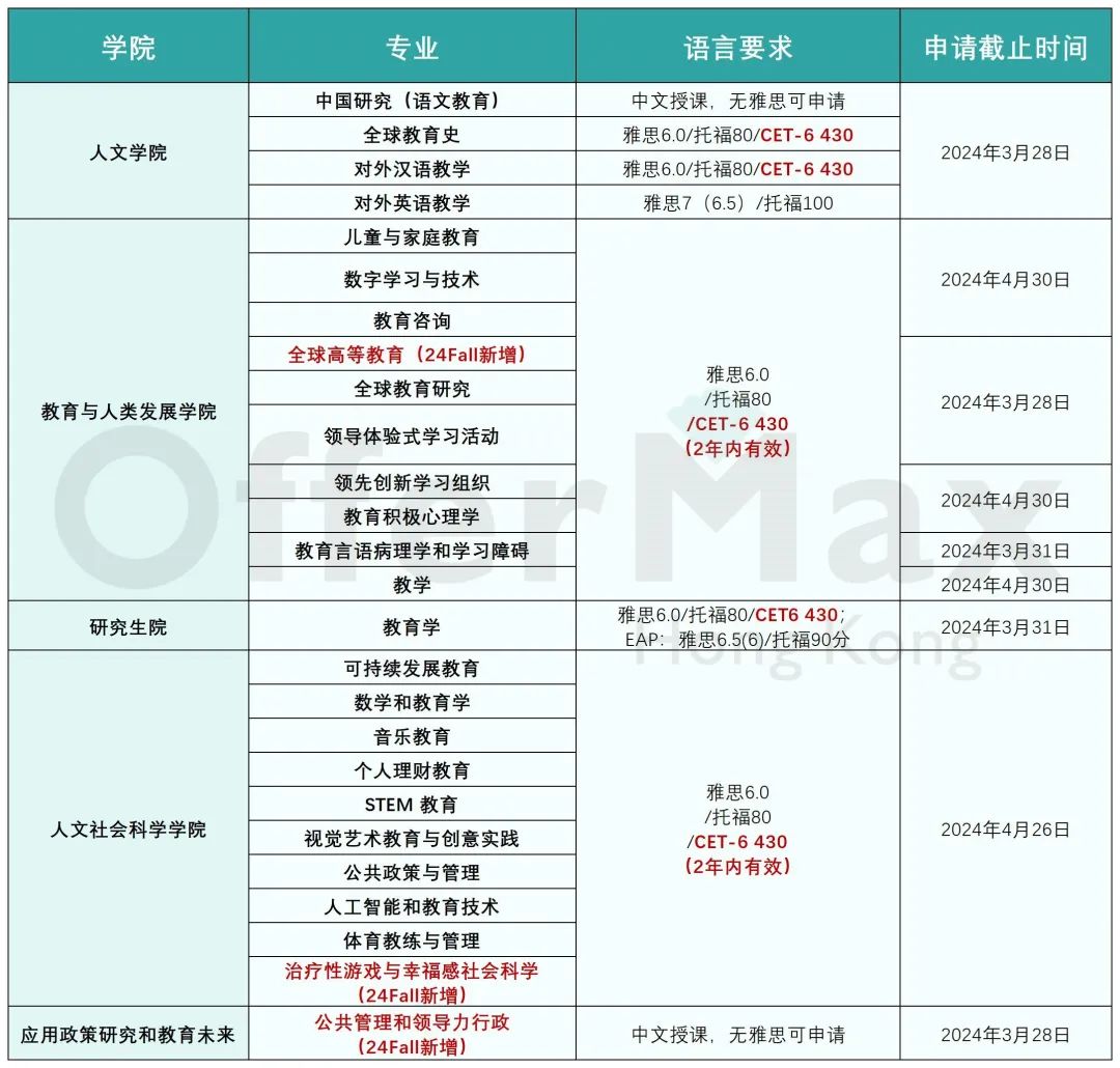 考研后，无雅思成绩怎么申请香港硕士？【附详细攻略】