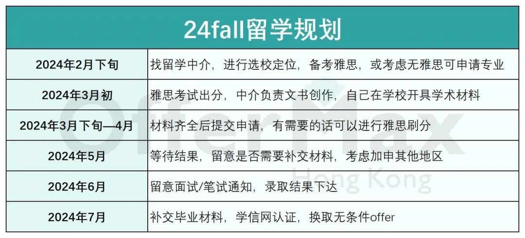 考研后，无雅思成绩怎么申请香港硕士？【附详细攻略】