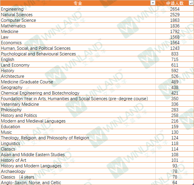 申请人数大涨！剑桥2024Fall申请数据公布！最热门专业易主！！