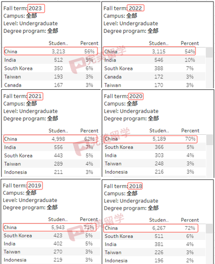 加州大学各分校放榜时间汇总，及2023Fall新生录取数据分析