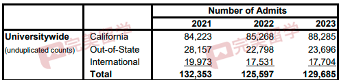 加州大学各分校放榜时间汇总，及2023Fall新生录取数据分析